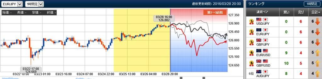 ユーロ円の未来チャート　20160328